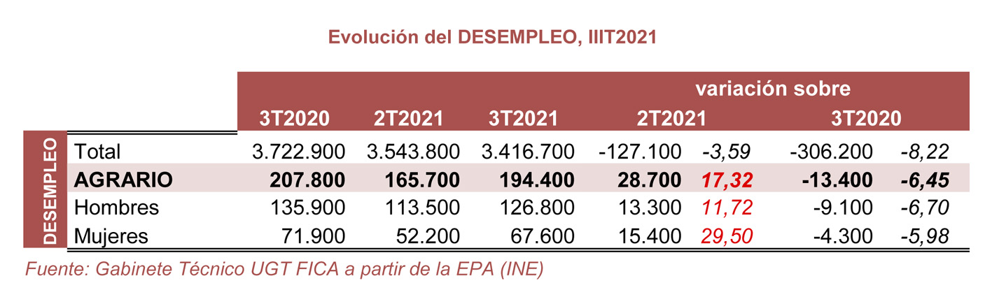 211028 EPA Agrario Desempleo