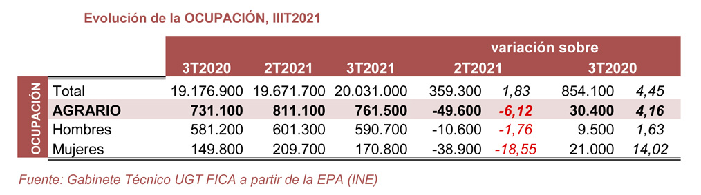 211028 EPA Agrario Ocupacion
