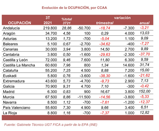 211028 EPA Agrario Ocupacion CCAA