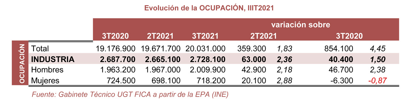 211028 EPA Industria Ocupacion
