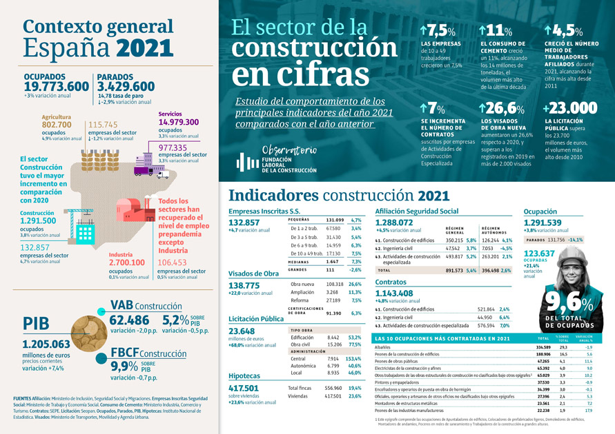 2021, el año en el que la construcción consolida su papel impulsor de la economía