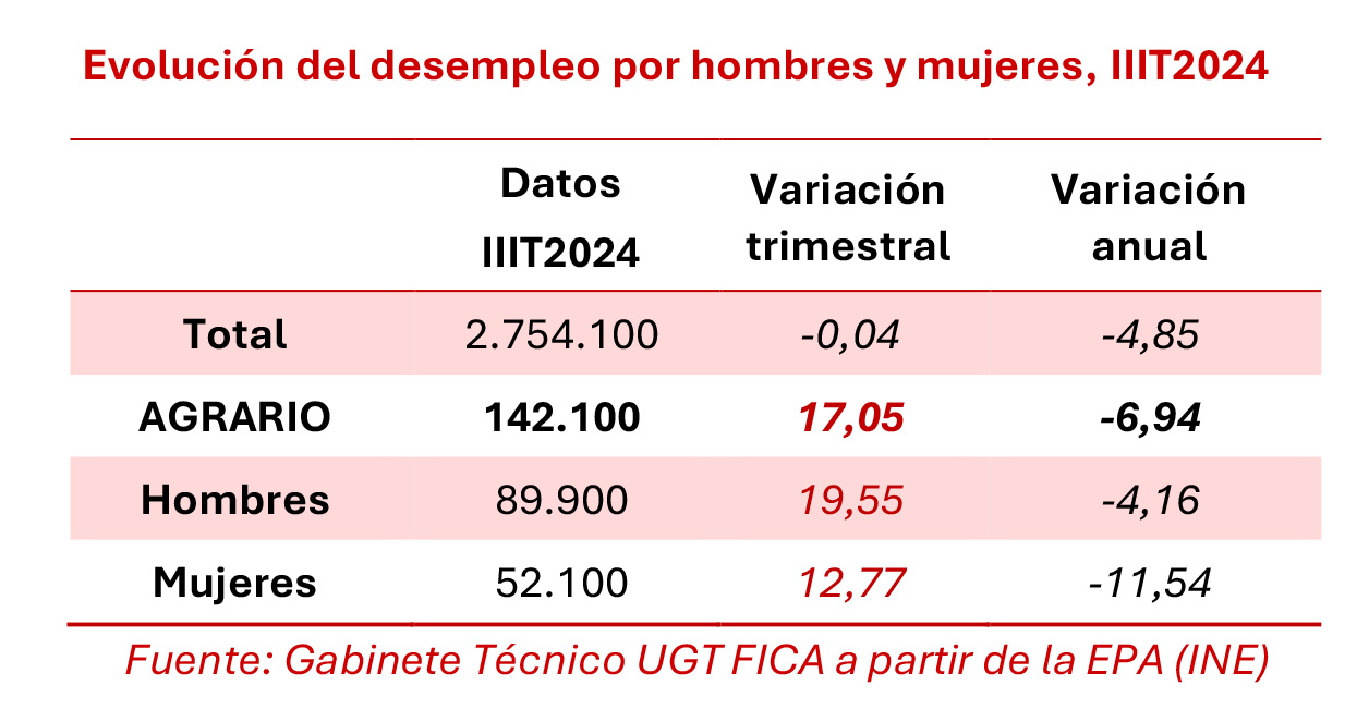 251024 EPA Desempleo Agrario