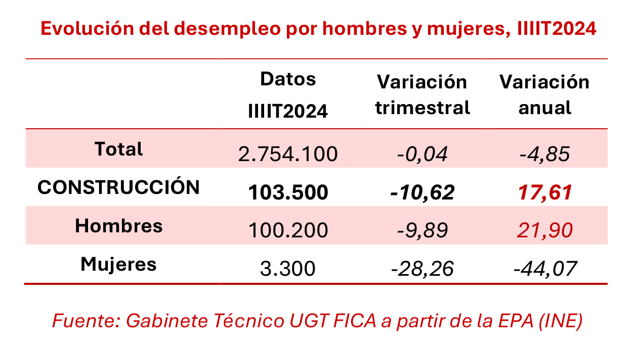 251024 EPA Desempleo Construcción