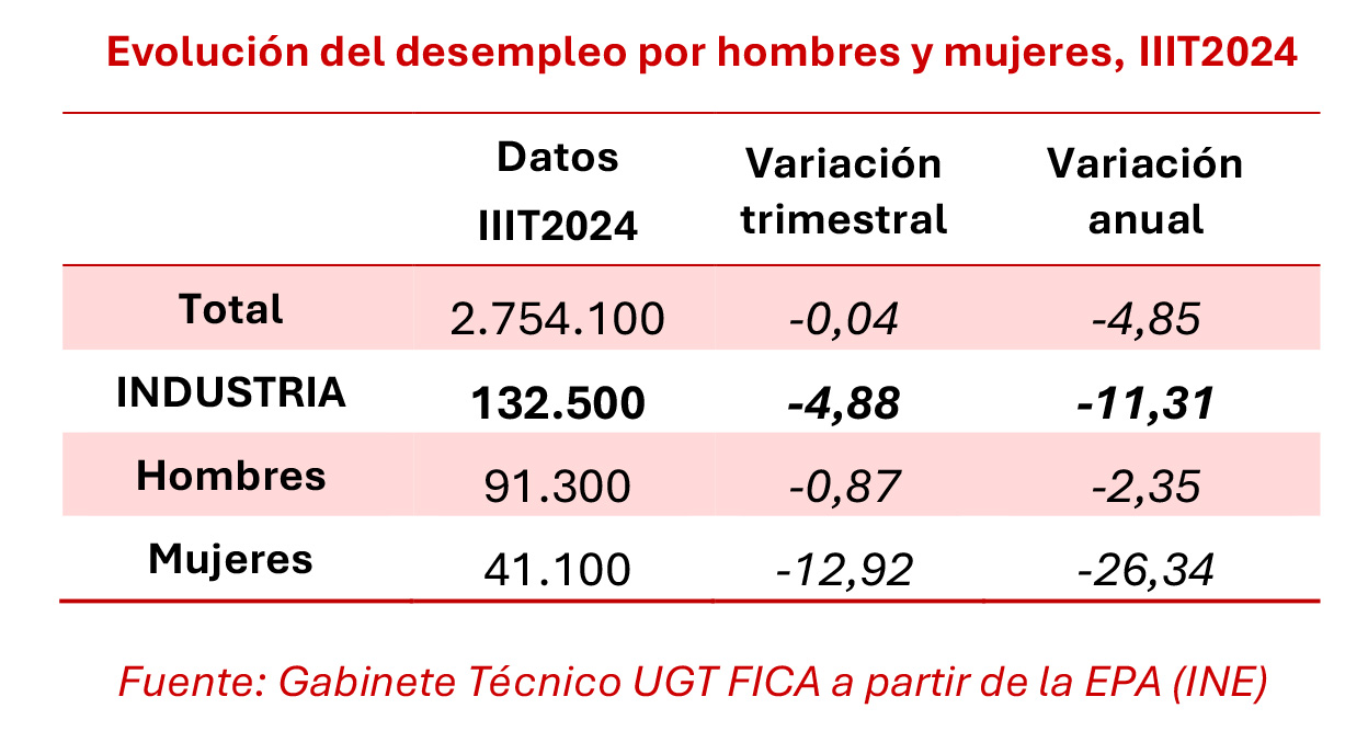 251024 EPA Desempleo Industria