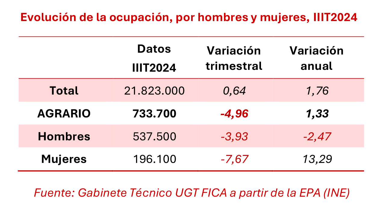 251024 EPA Empleo Agrario