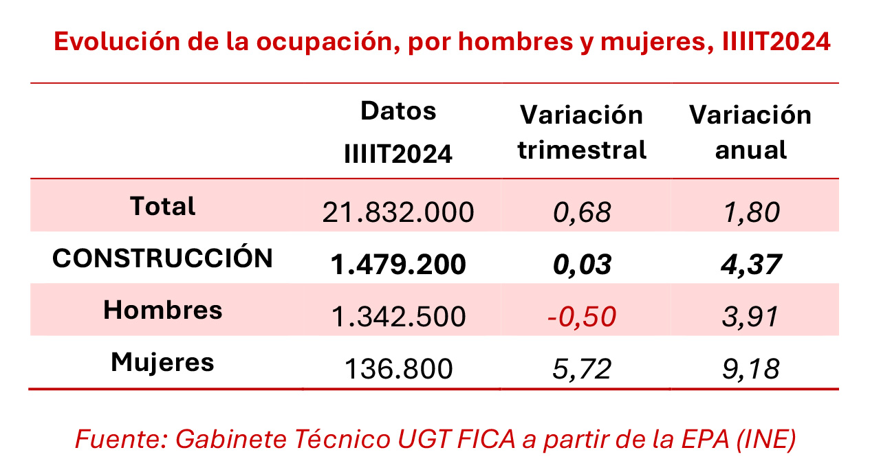 251024 EPA Empleo Construcción