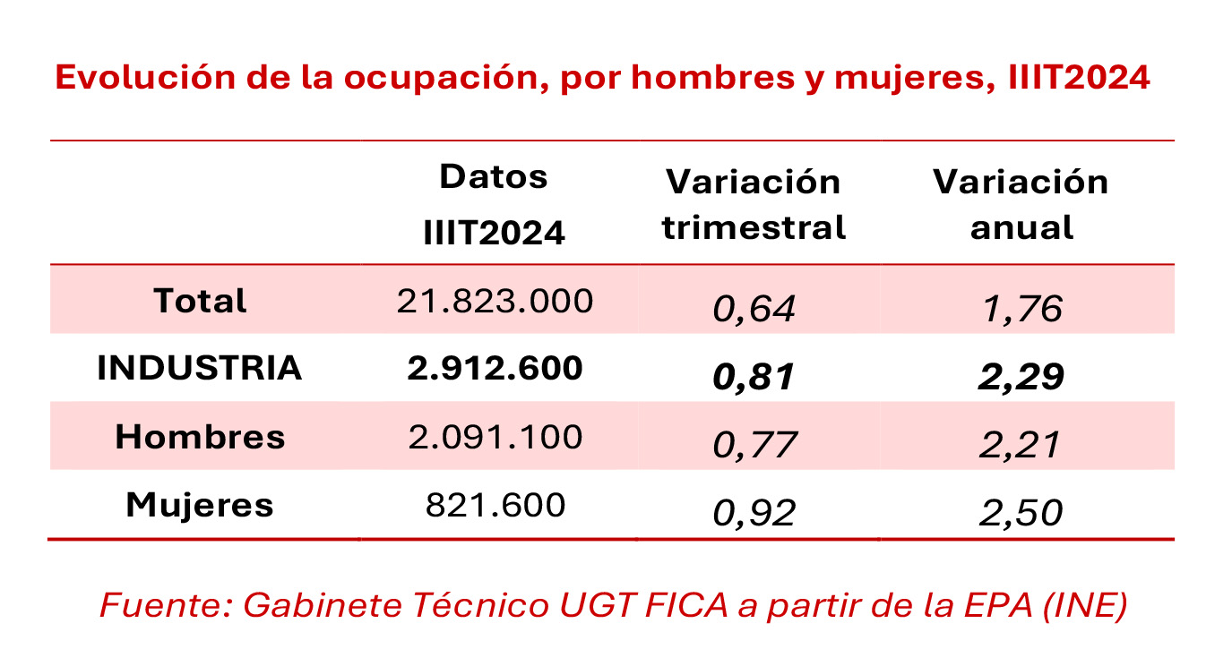 251024 EPA Empleo Industria