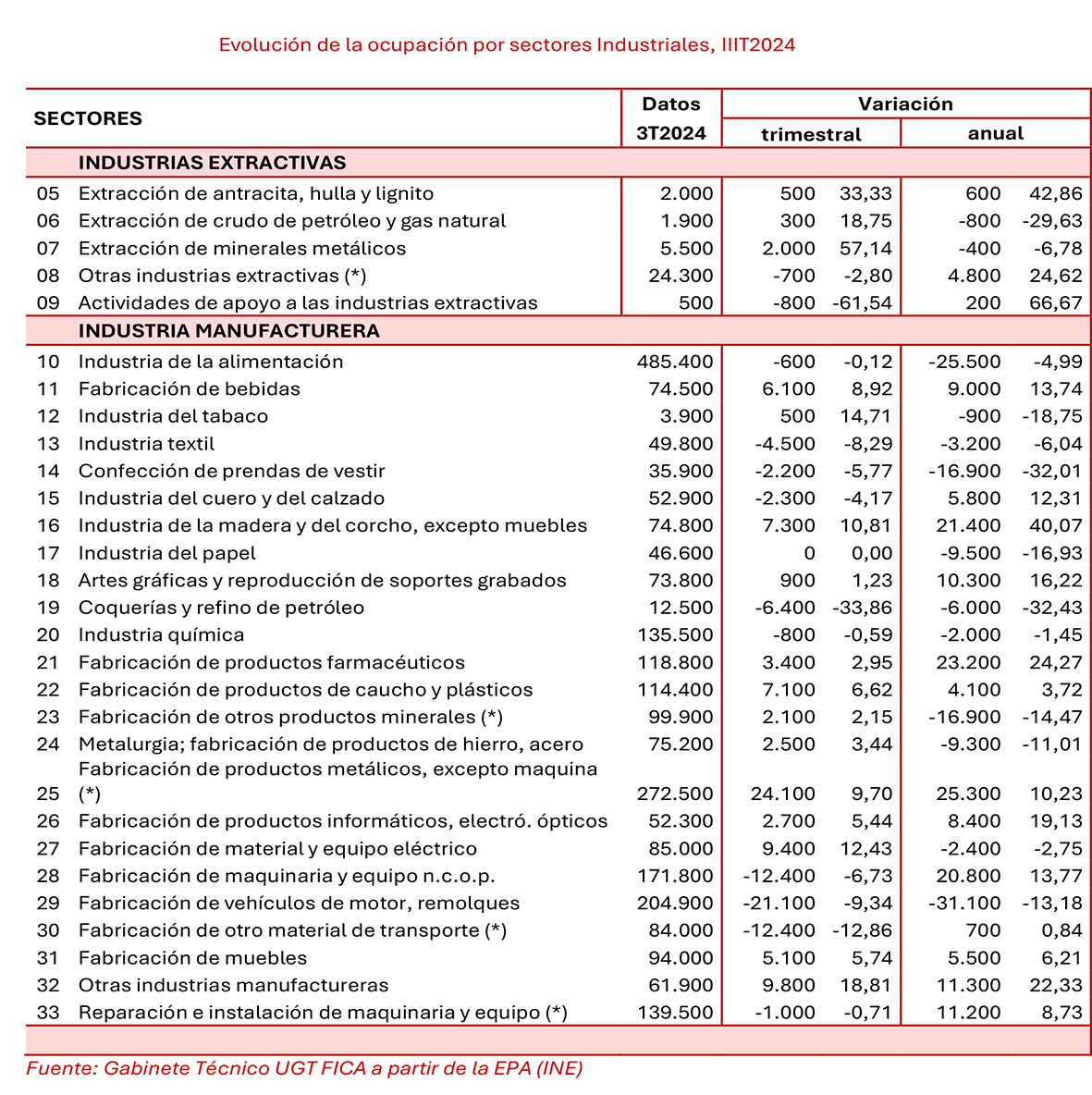 251024 EPA Evolucion Empleo Industria