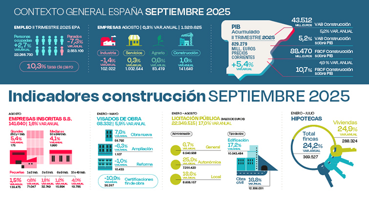 La construcción continúa consolidándose como motor de crecimiento económico y laboral