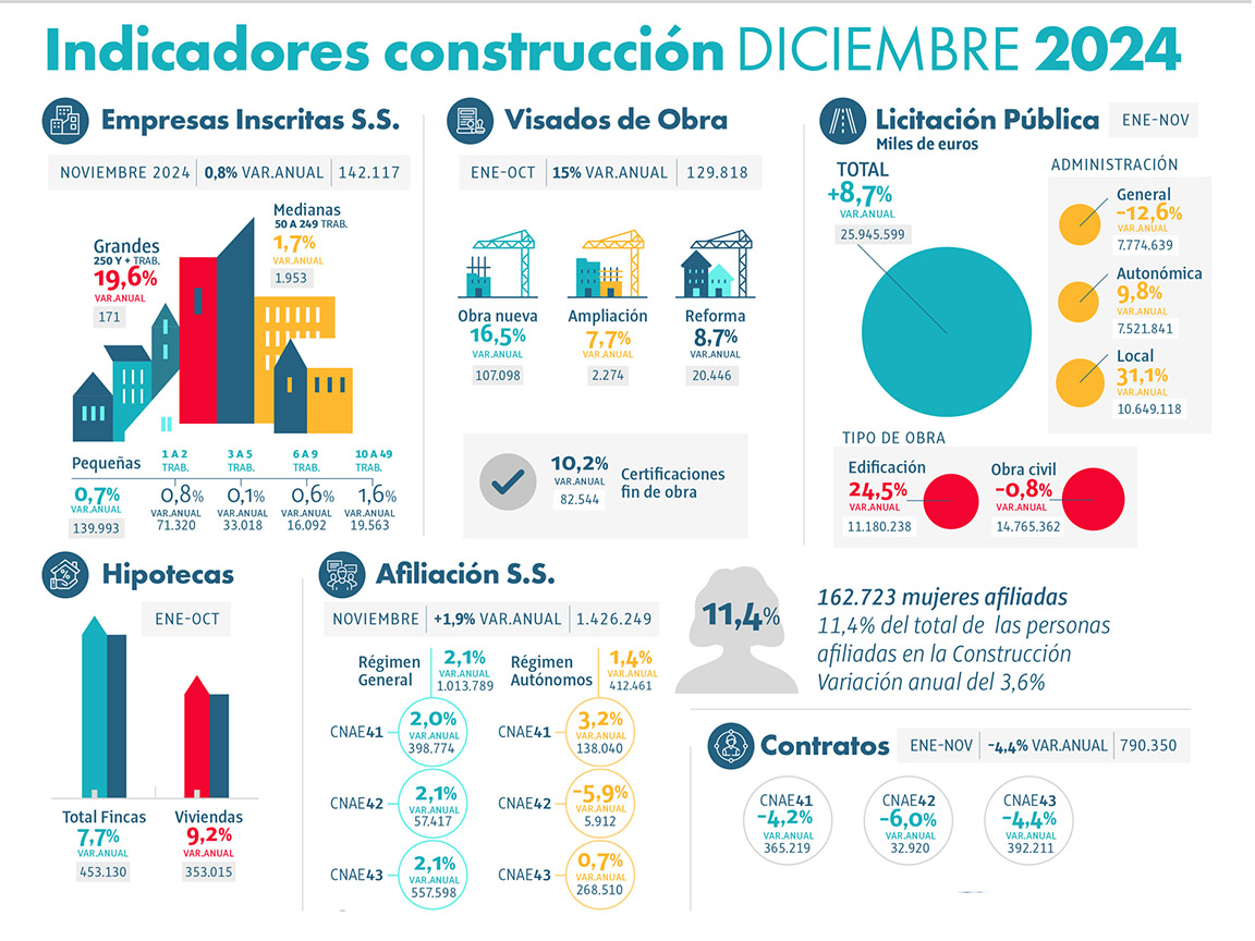 El empleo en construcción continúa creciendo, según el Observatorio Industrial de la Construcción