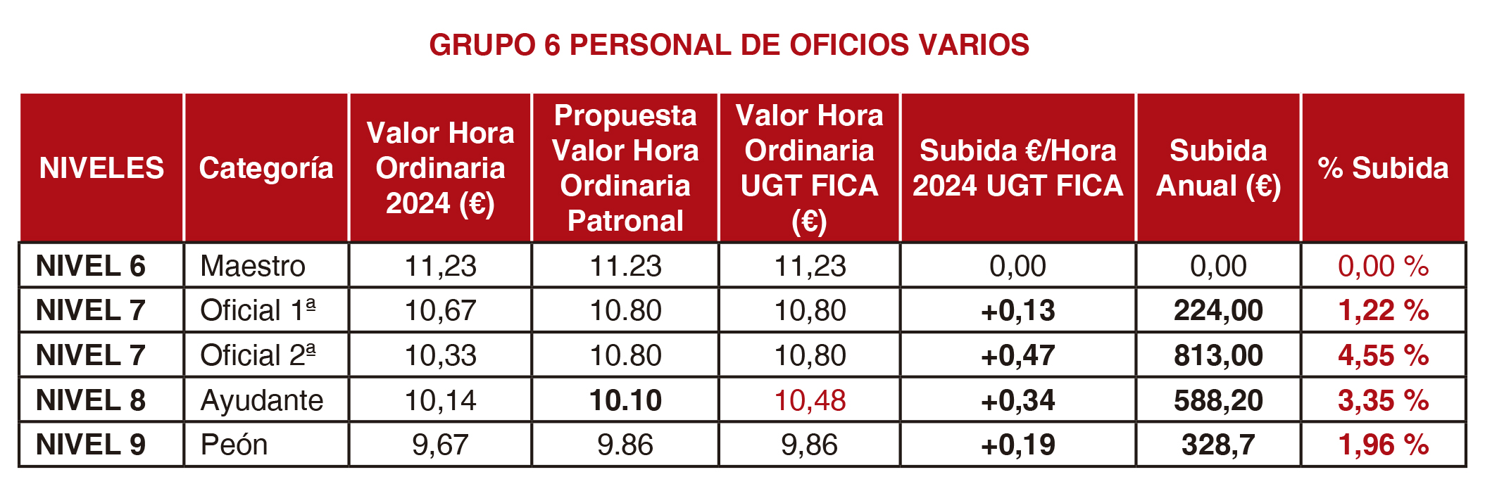 171125 Diferencias Economicas Grupo 6 Personal de oficios varios