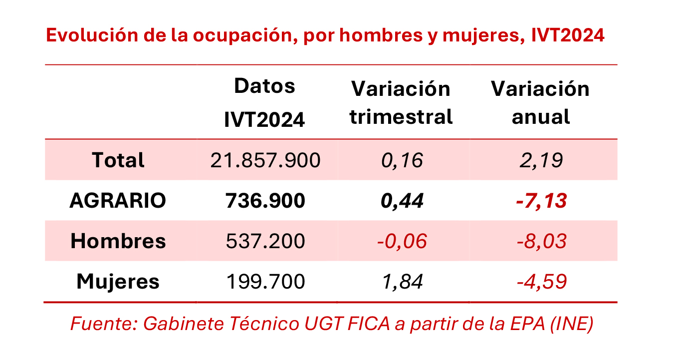 280125 Cuadro Agricultura Ocupacion