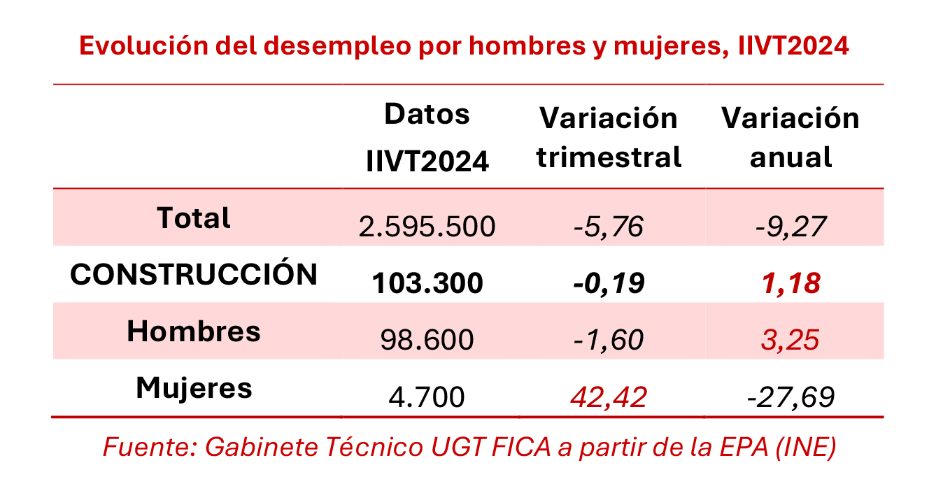 280125 Cuadro Construccion Desempleo