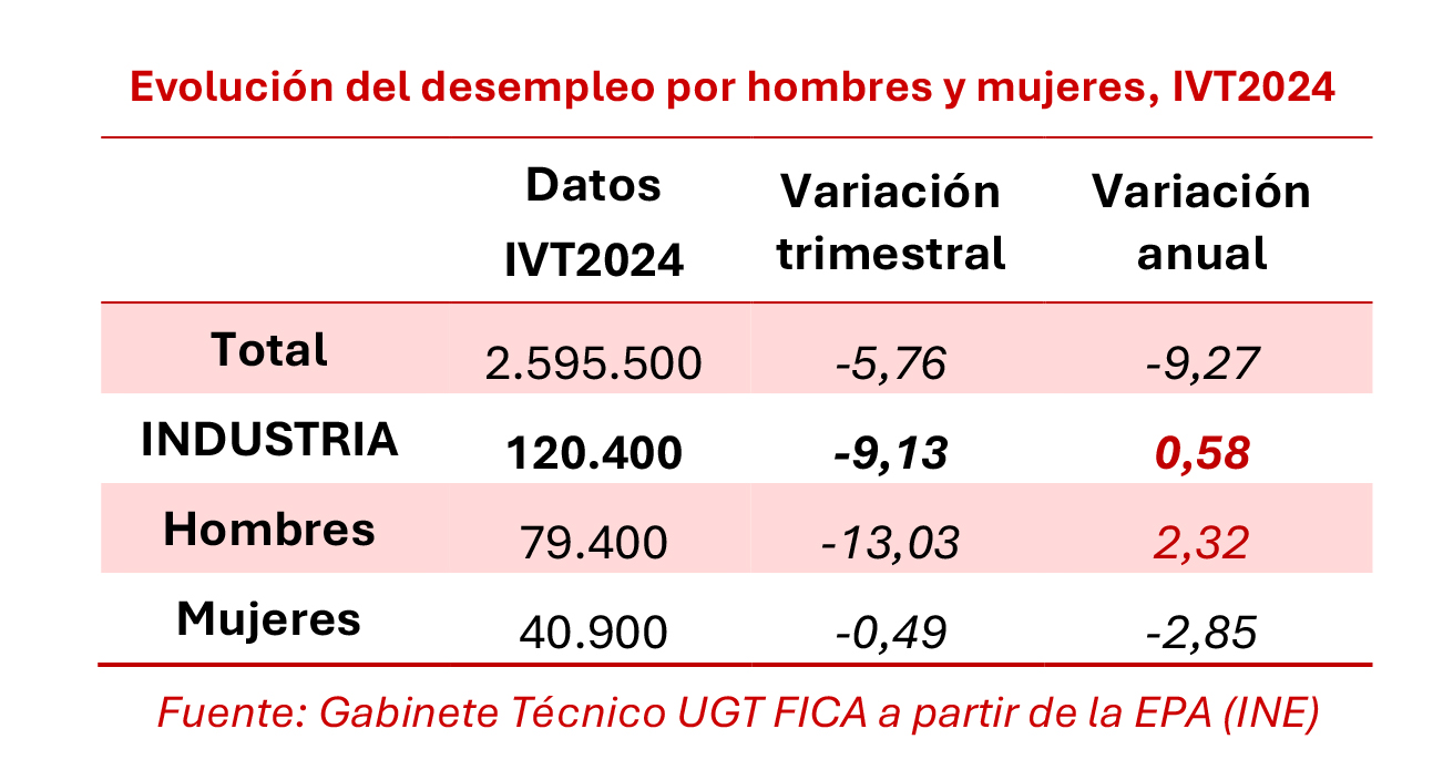 280125 Cuadro Industria Desempleo