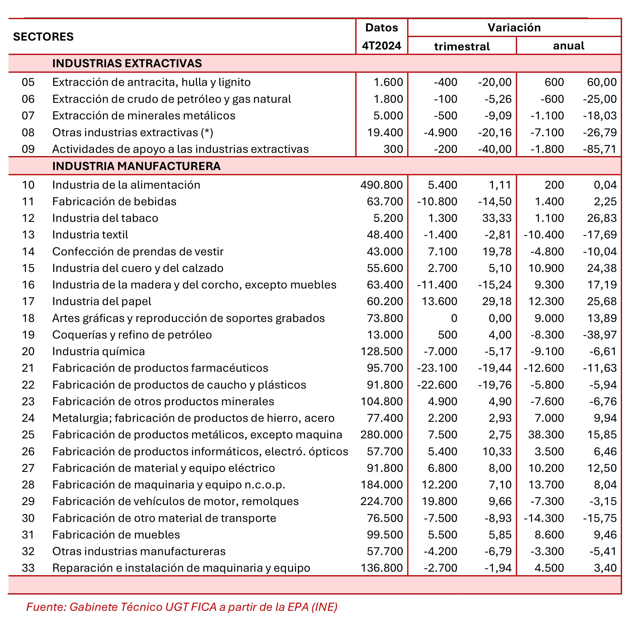 280125 Cuadro Industria Ocupacion Sectores