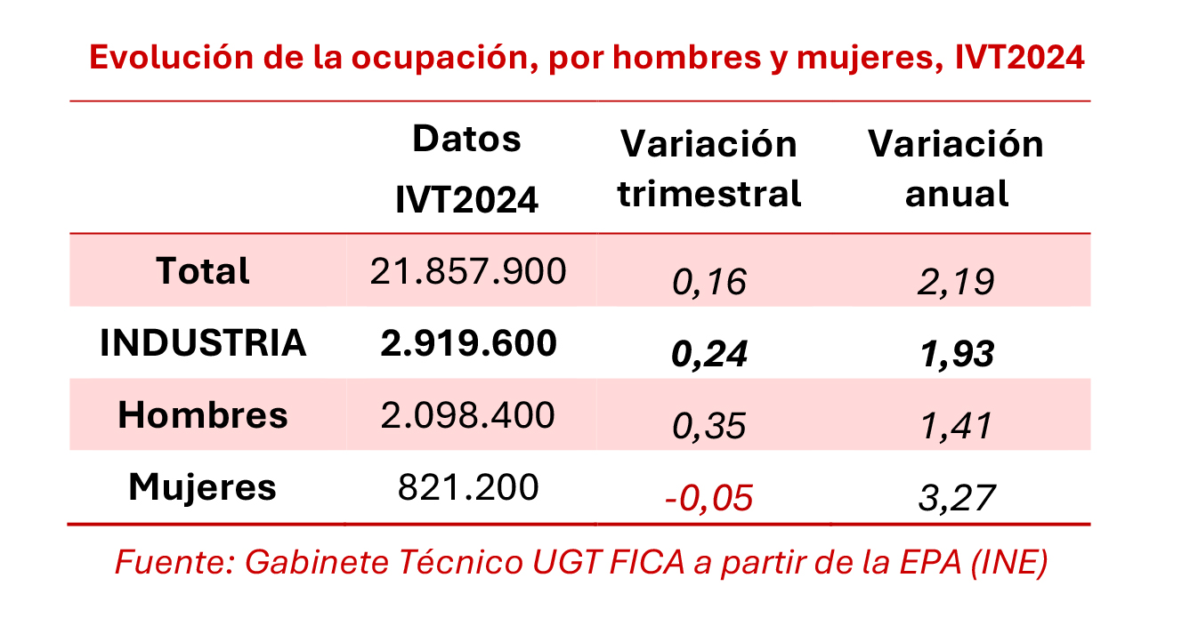 280125 Cuadro Industria Ocupacion