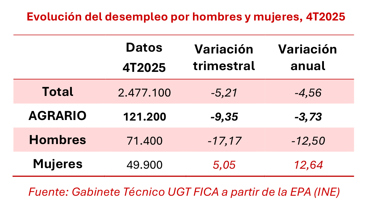 270126 Cuadro Agrario Desempleo