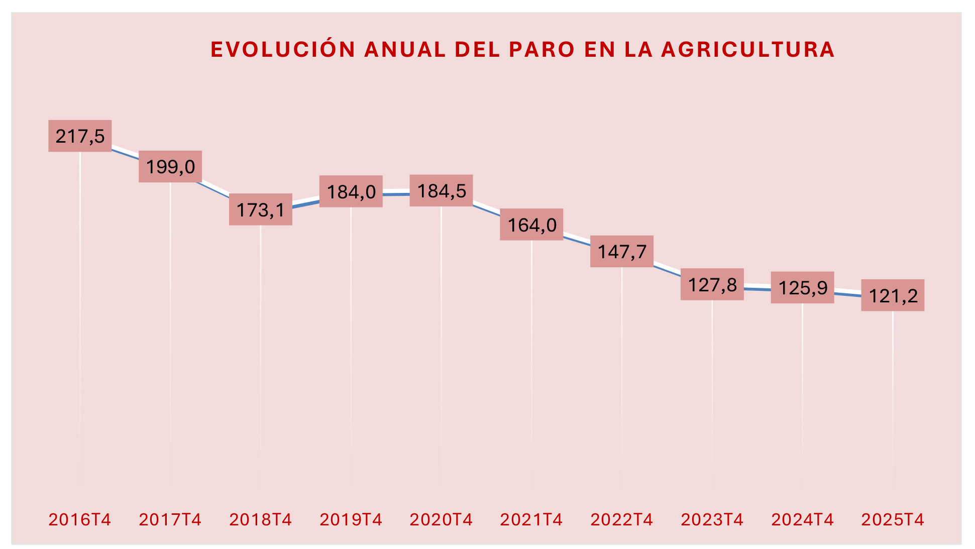 270126 Cuadro Agrario Evolucion Desempleo