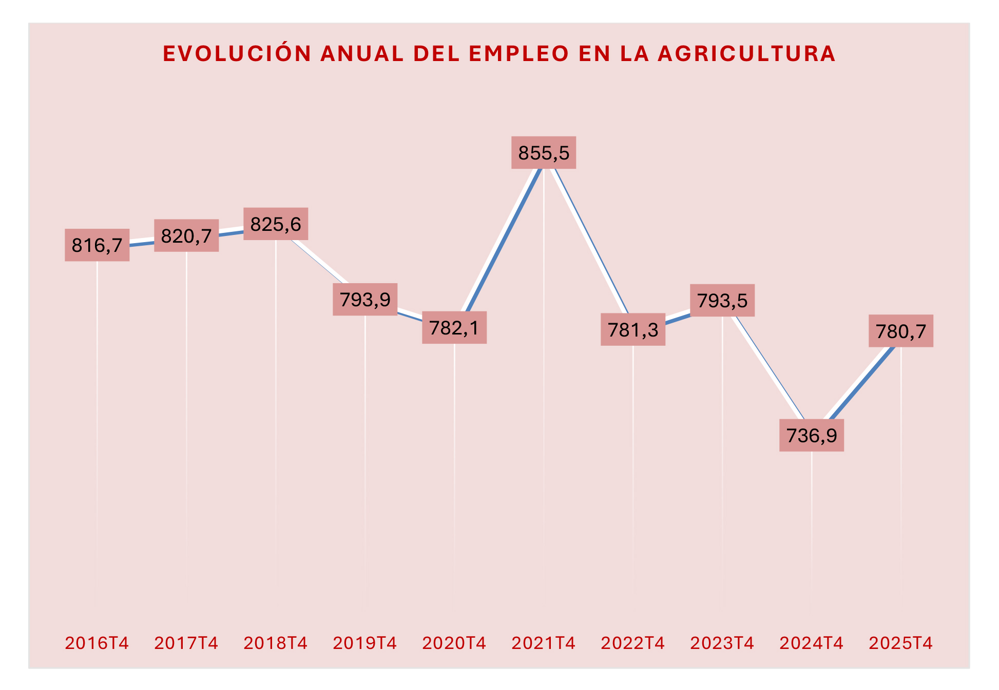 270126 Cuadro Agrario Evolucion Ocupacion