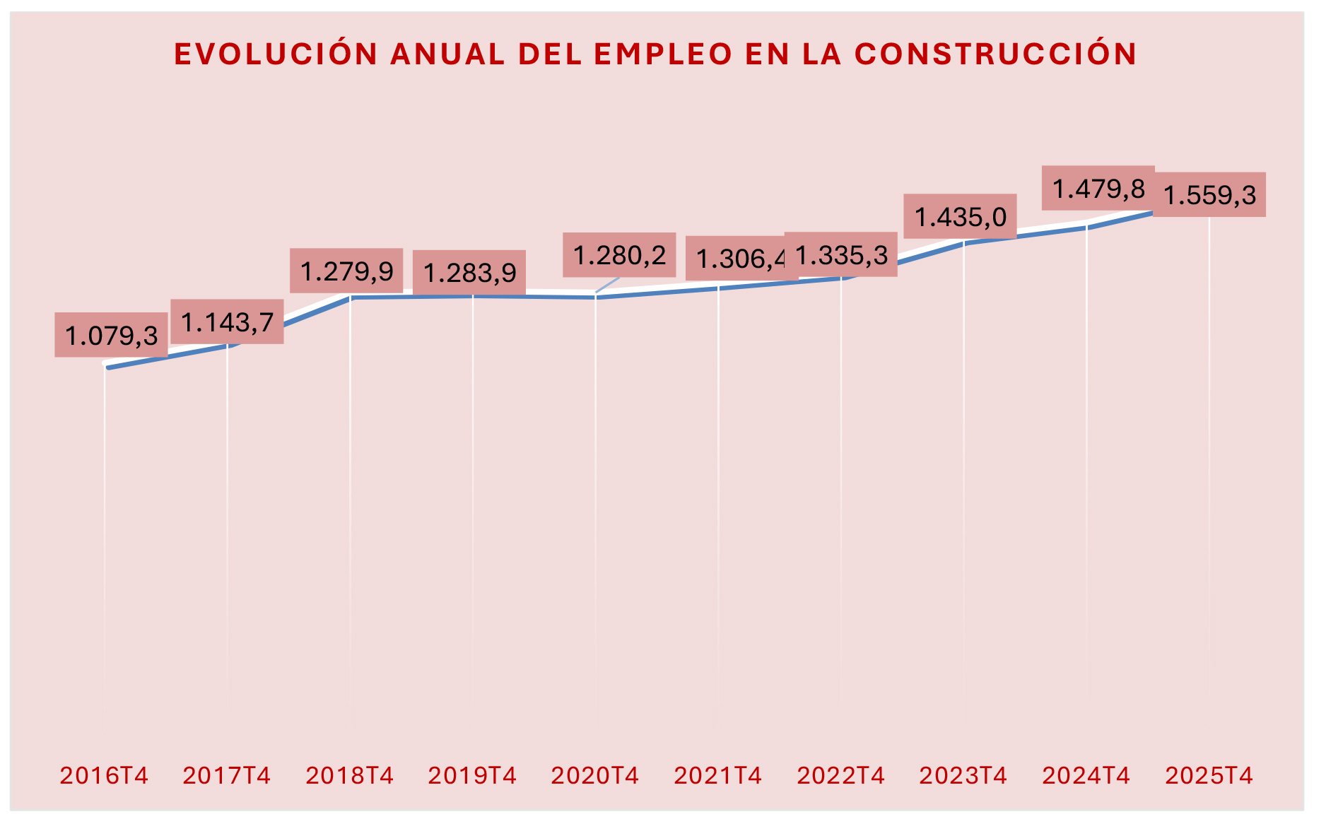 270126 Cuadro Construccin Evolucion Ocupacion