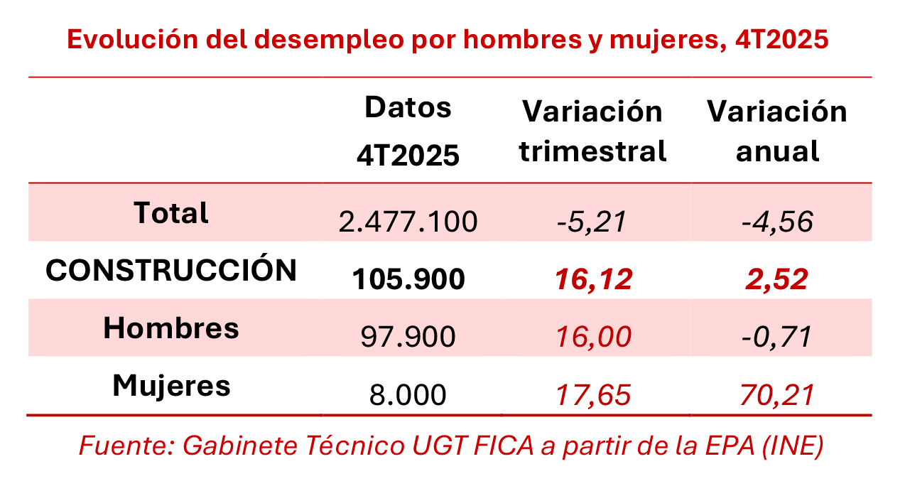 270126 Cuadro Construccion Desempleo