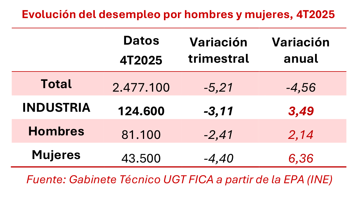 270126 Cuadro Industria Desempleo