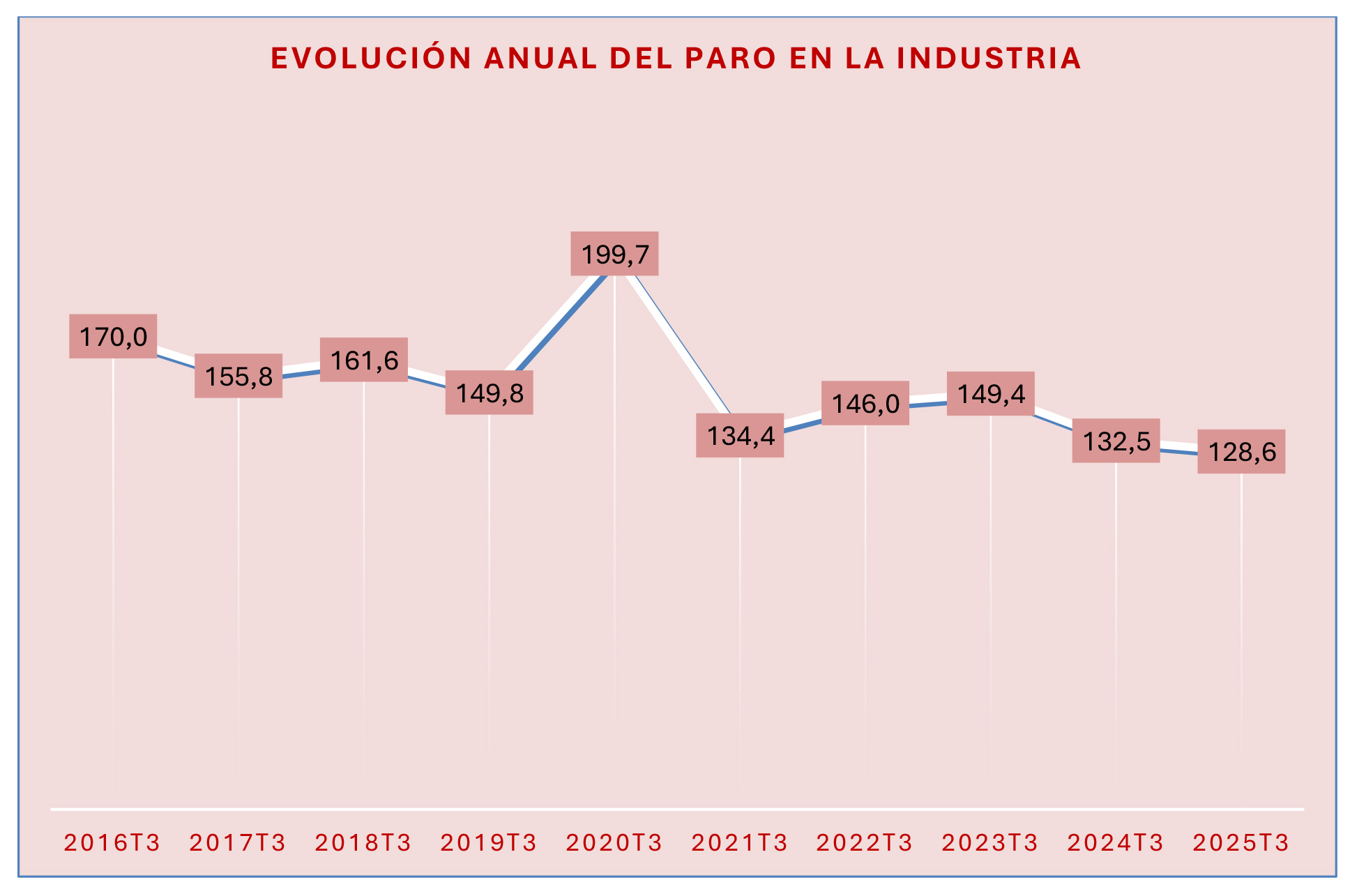 270126 Cuadro Industria Evolucion Desempleo