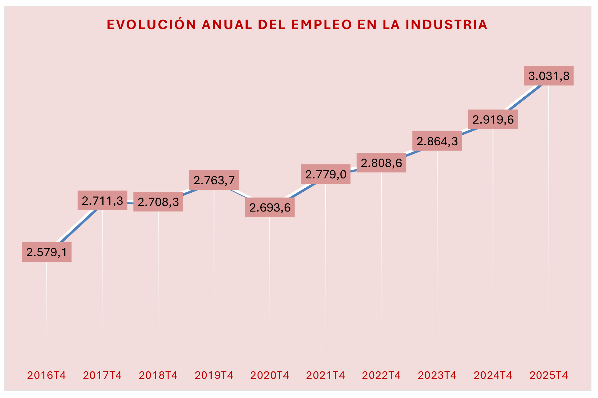 270126 Cuadro Industria Evolucion Ocupacion