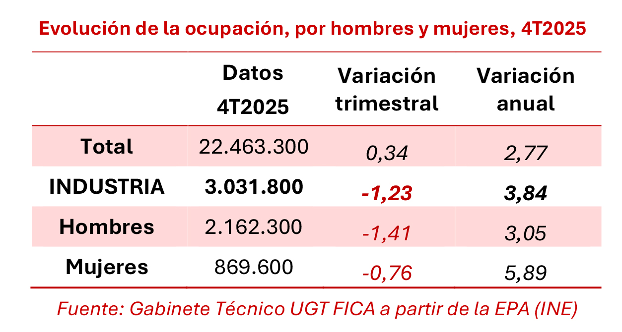 270126 Cuadro Industria Ocupacion