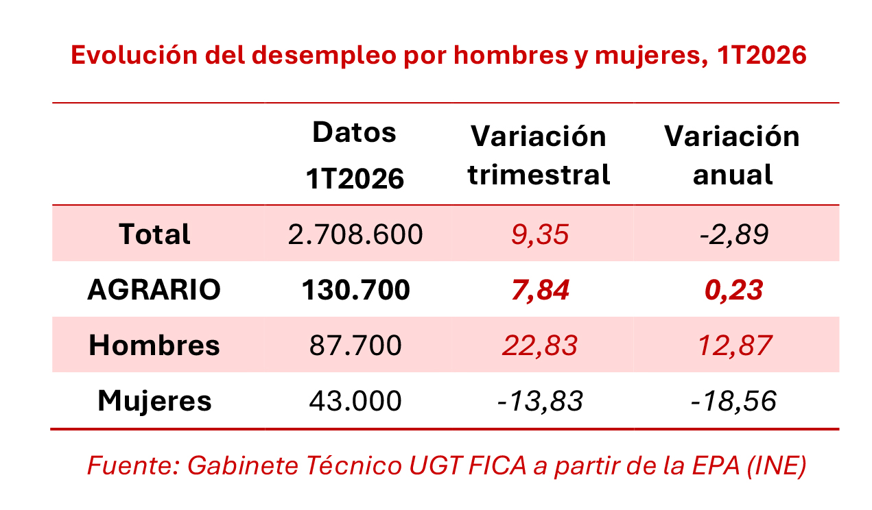 280426 Cuadro Desempleo Agrario