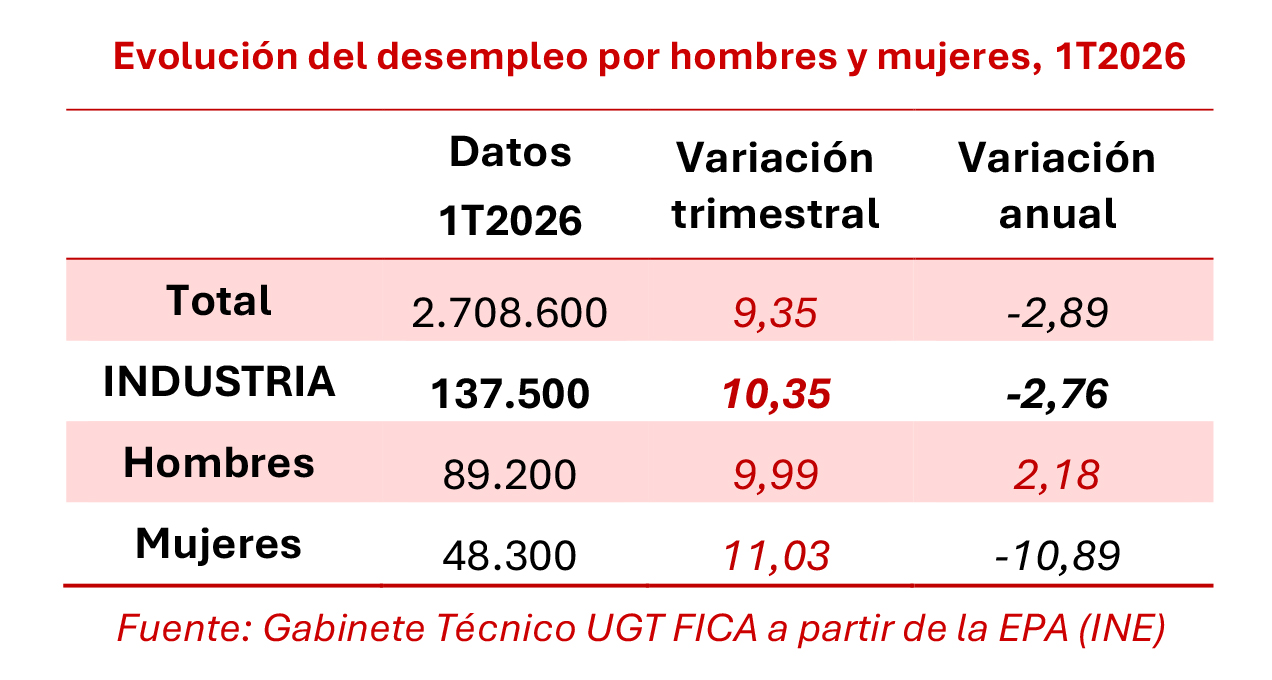 280426 Cuadro Desempleo Industria