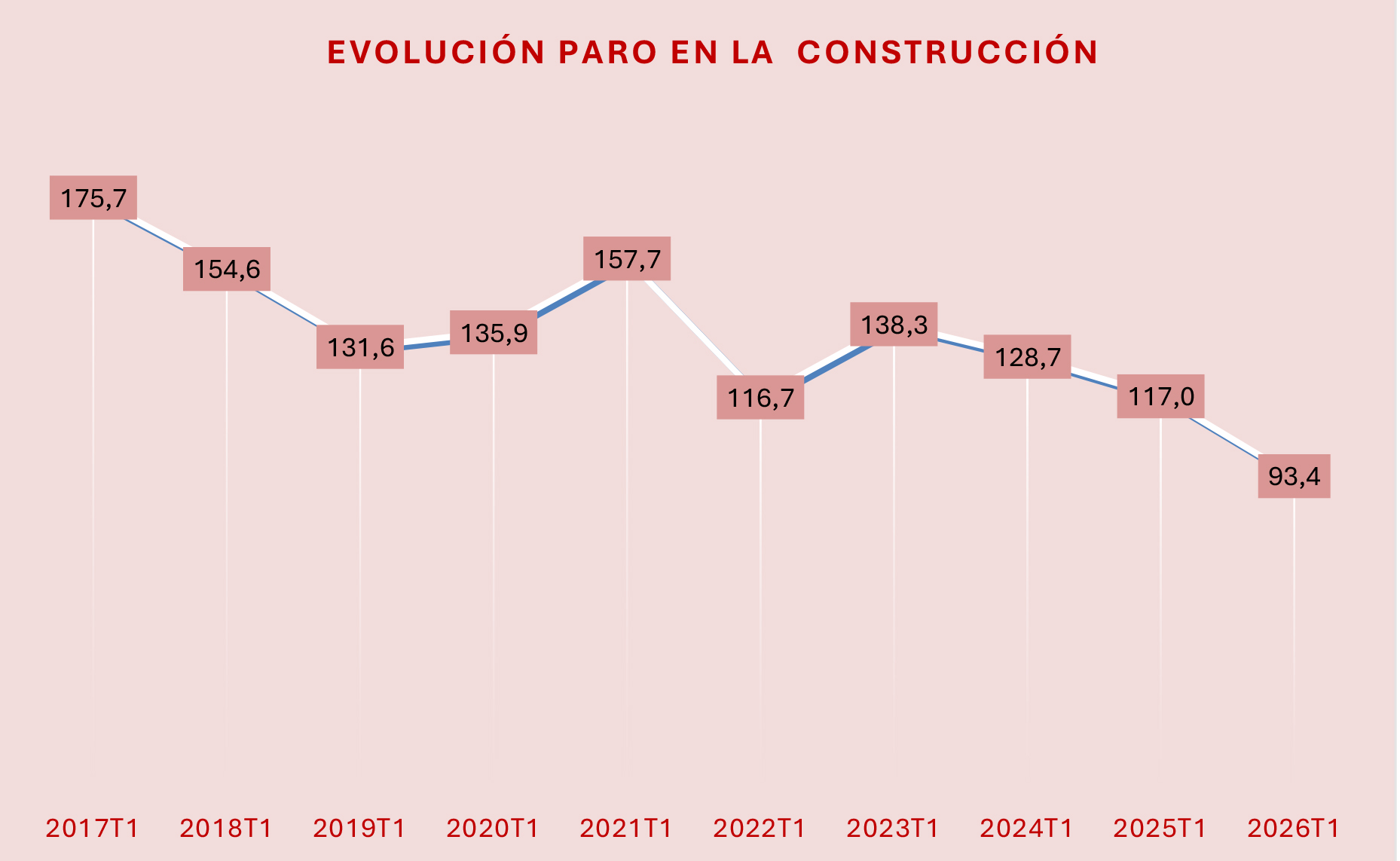 280426 Cuadro Evolucion Desempleo Construccion