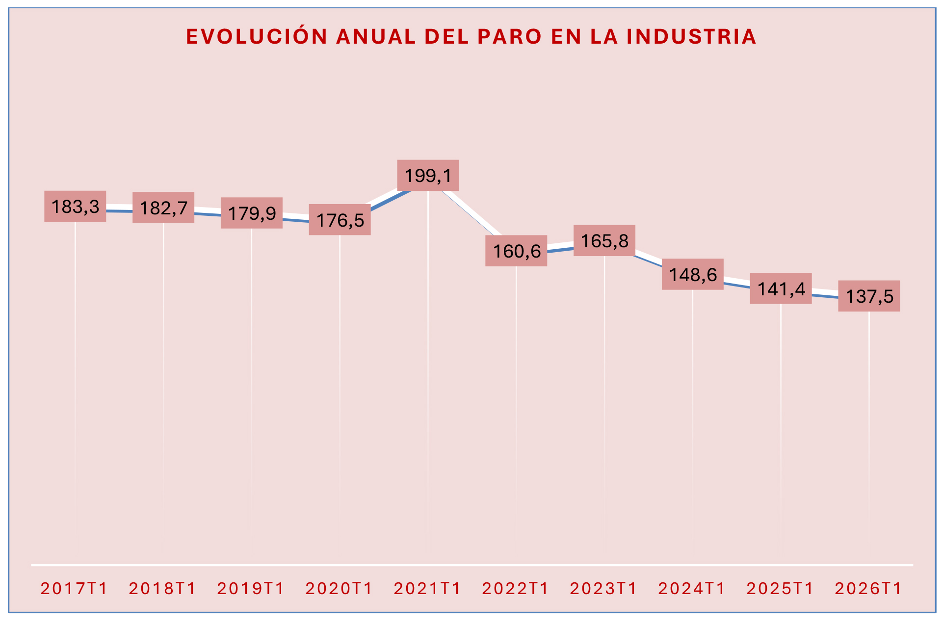 280426 Cuadro Evolucion Desempleo Industria