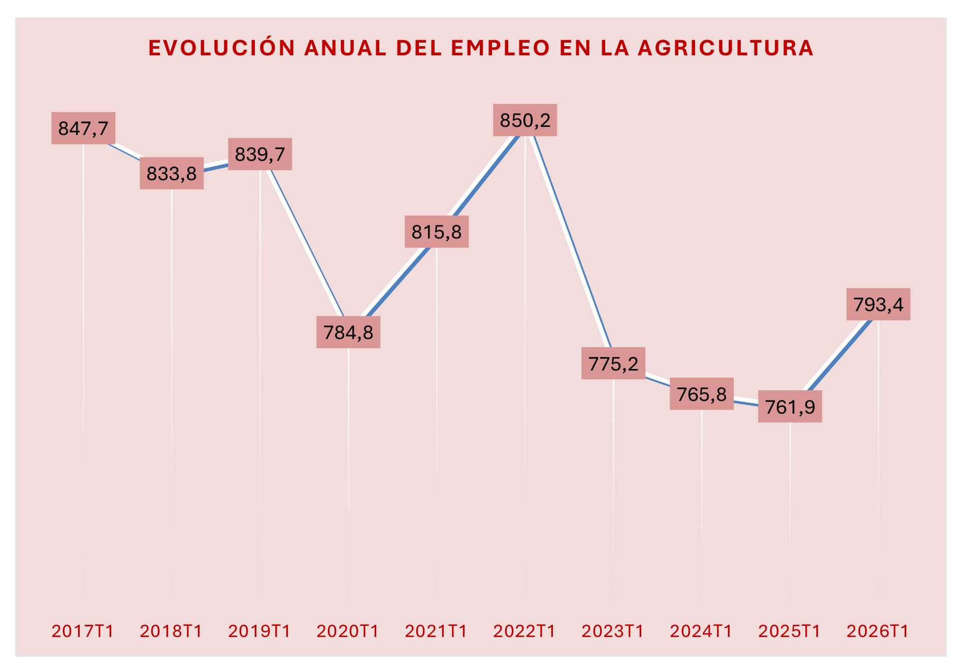 280426 Cuadro Evolucion Empleo Agrario