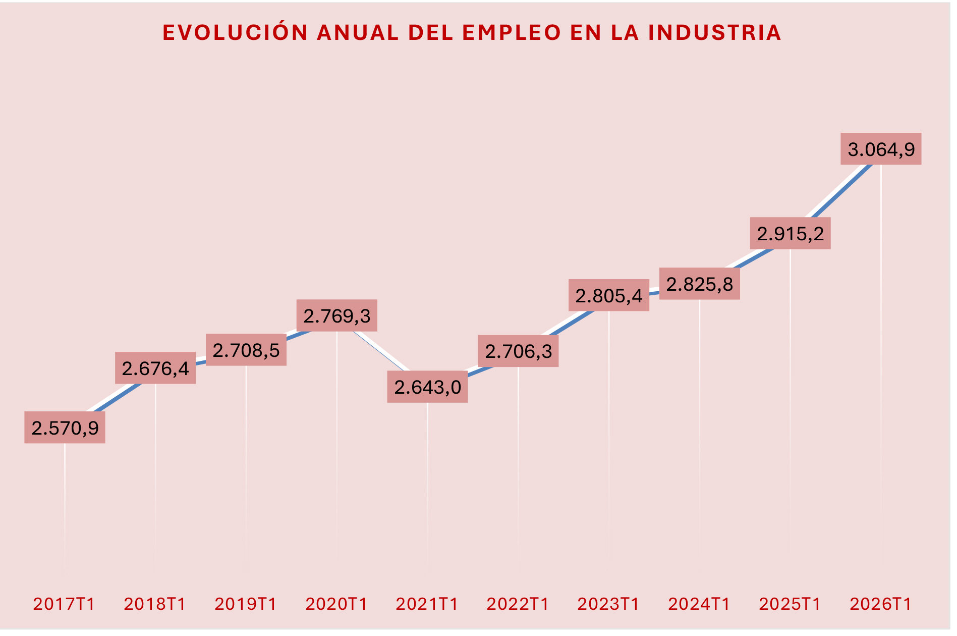 280426 Cuadro Evolucion Empleo Industria