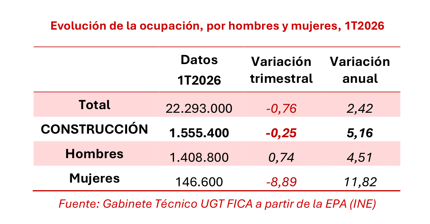 280426 Cuadro Ocupacion Construcción