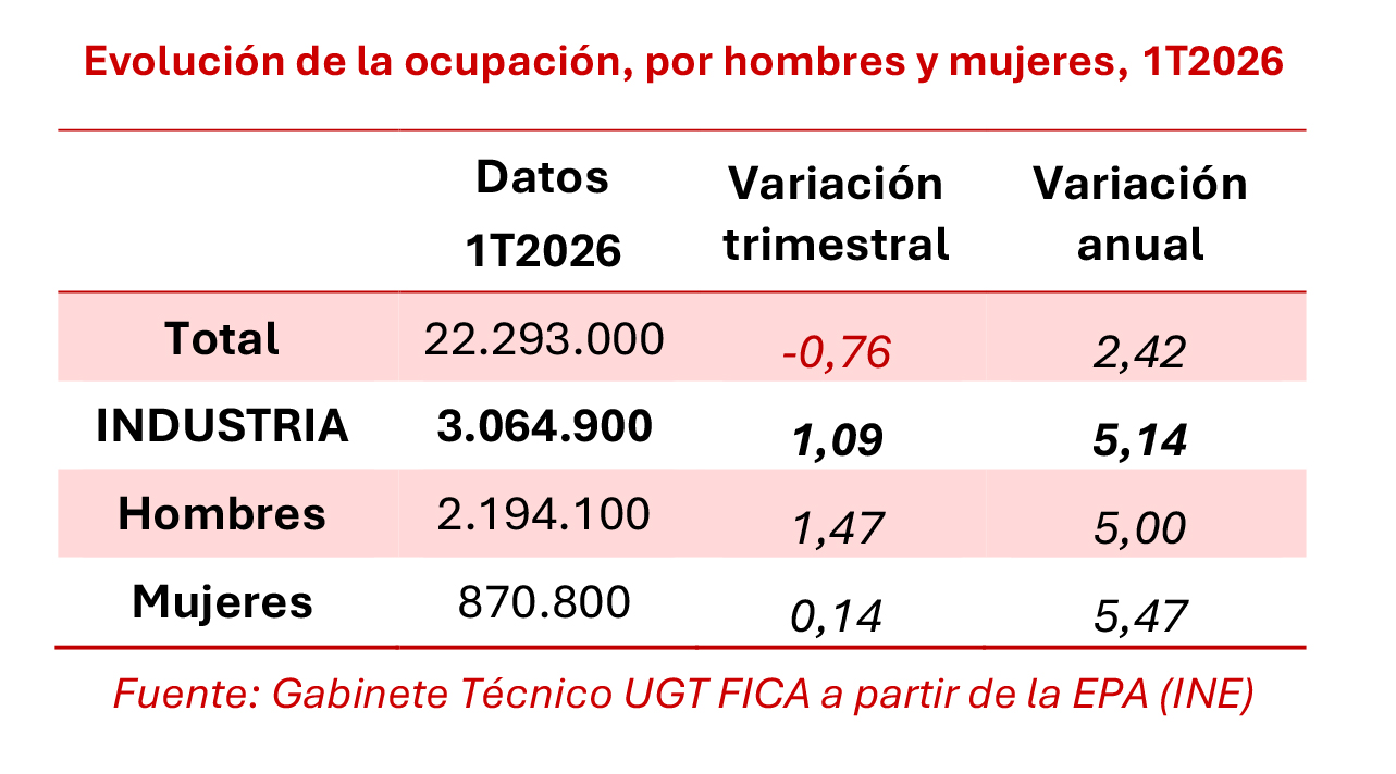 280426 Cuadro Ocupacion Industria