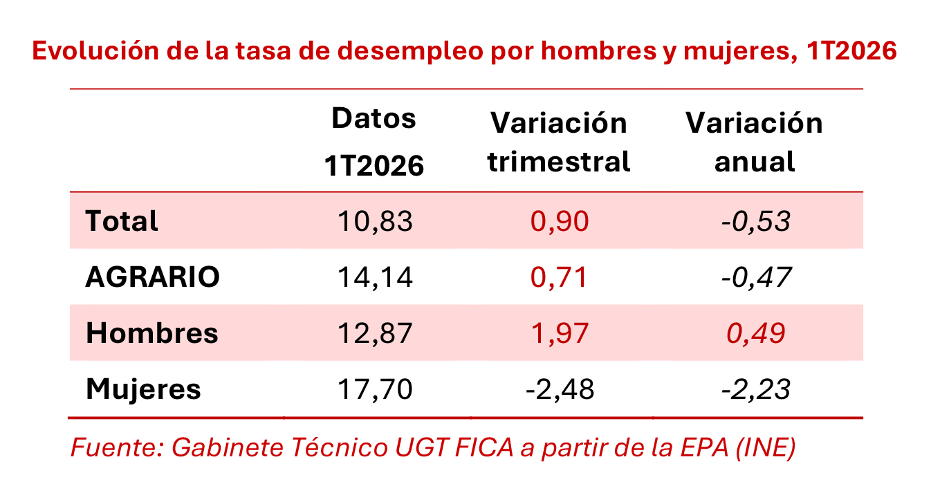 280426 Cuadro Tasa Desempleo Agrario