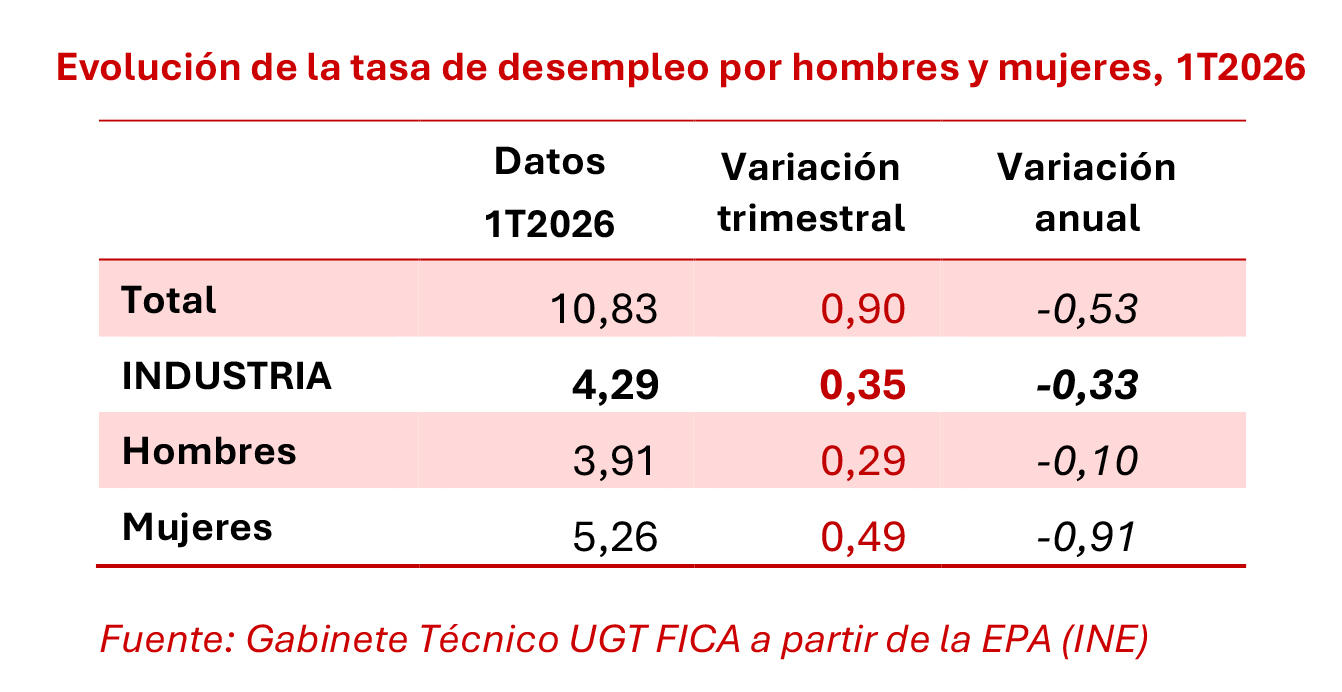 280426 Cuadro Tasa Desempleo Industria